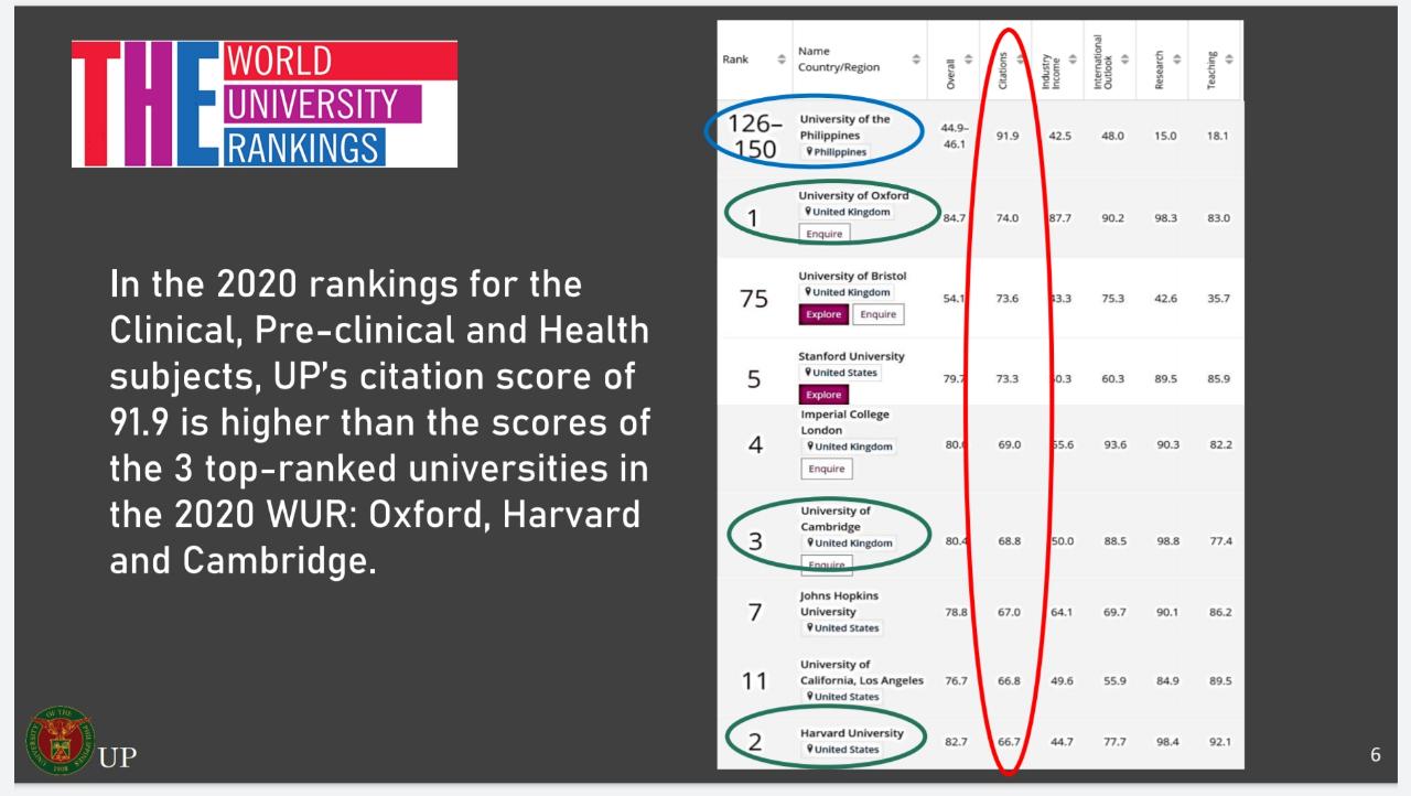 Pia cites UP’s high global ranking in research citations